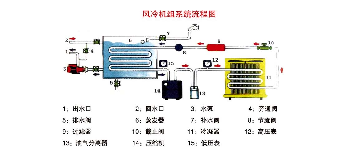 風冷機組介紹及系統(tǒng)流程圖