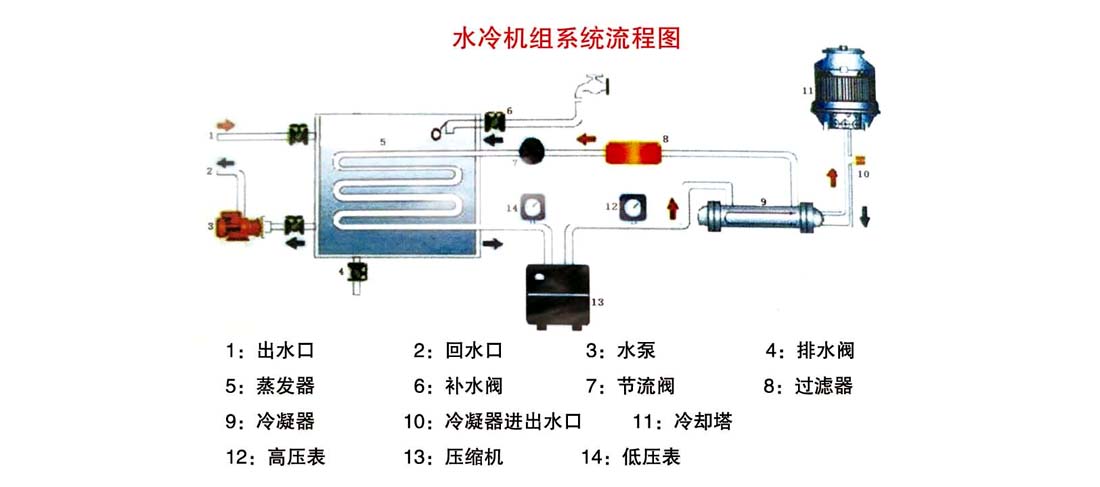水冷機組系統(tǒng)流程圖